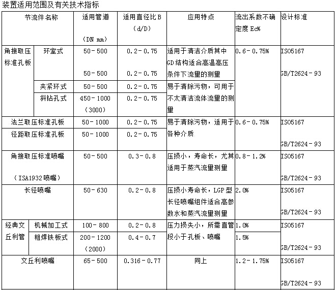 羅斯蒙特孔闆流量計(jì)