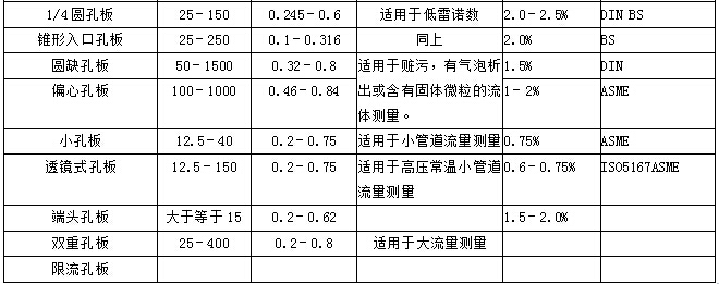 羅斯蒙特孔闆流量計(jì)